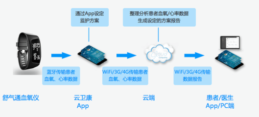 打造權威互聯網慢病管理服務機構 遠程健康管理服務的創新與前景